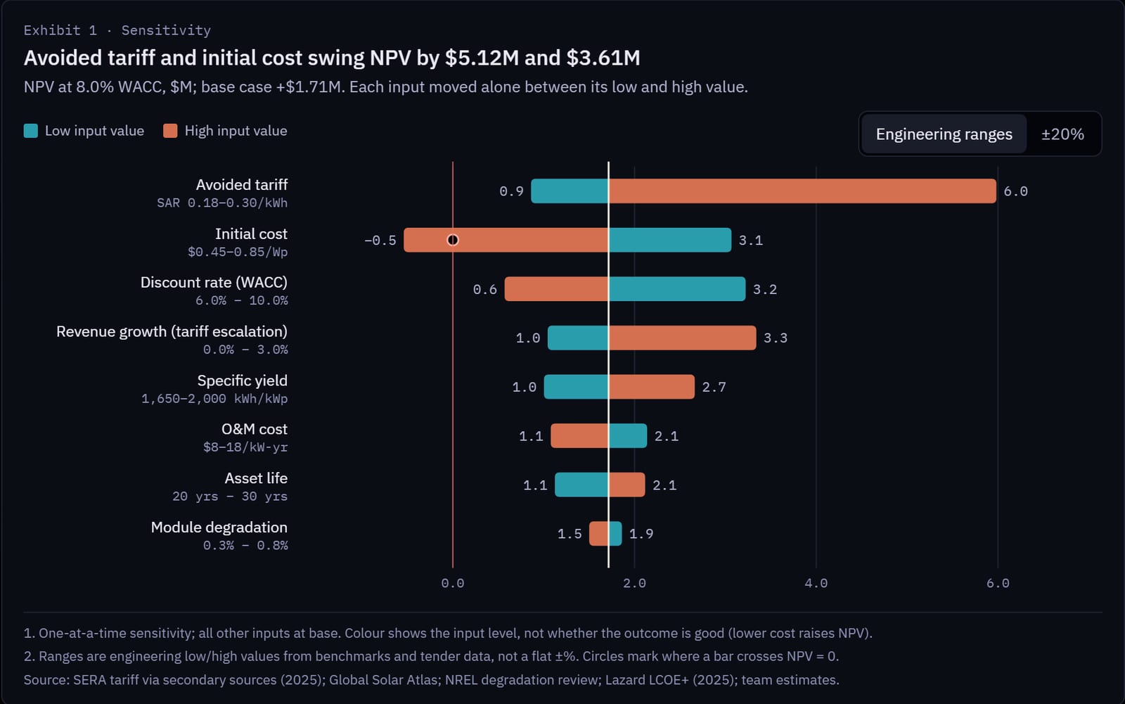 Screenshot of the tornado exhibit: avoided tariff and initial cost swing the solar project's NPV by $5.12M and $3.61M